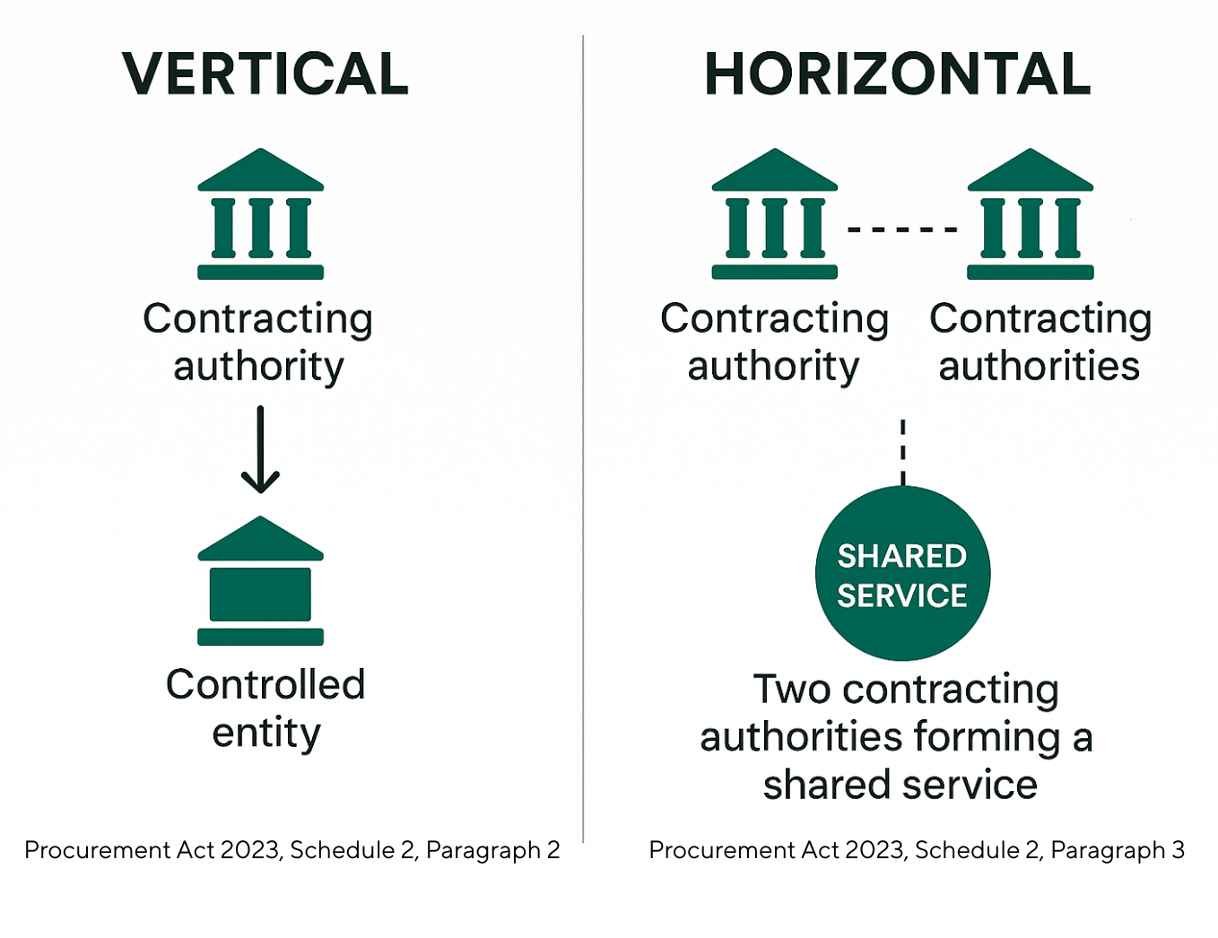 Contracting type diagram showing horizontal cooperation arrangement